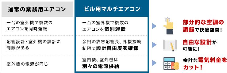 ビル用マルチエアコンは部分的な空調の調節で快適空間！自由な設計が可能に！余計な電気料金をカット！